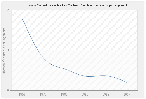 Les Mathes : Nombre d'habitants par logement